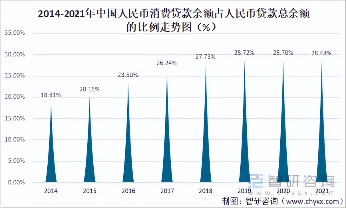 2021年中国消费贷款现状分析：消费贷款余额达54.88万亿元「图」