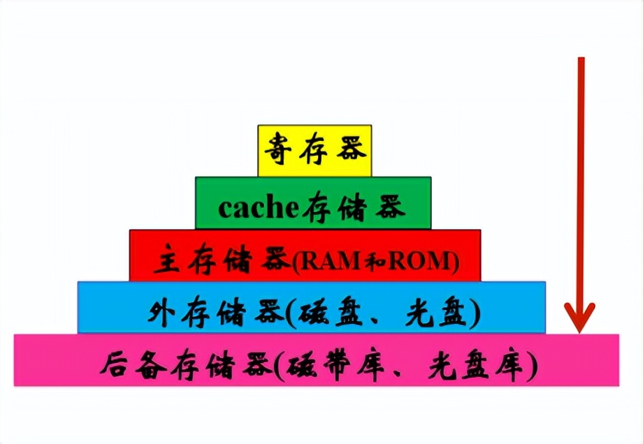 Cache的三种映射和局部性