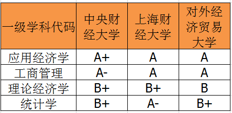 中国最顶尖财经大学，实力接近都不输985，分数接近，该怎么选？