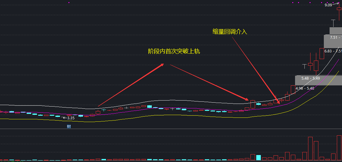 認識股票主圖指標——ENE