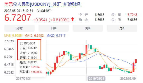 美元汇率有望重回7？未来走向如何，出口企业却仍处于高压？