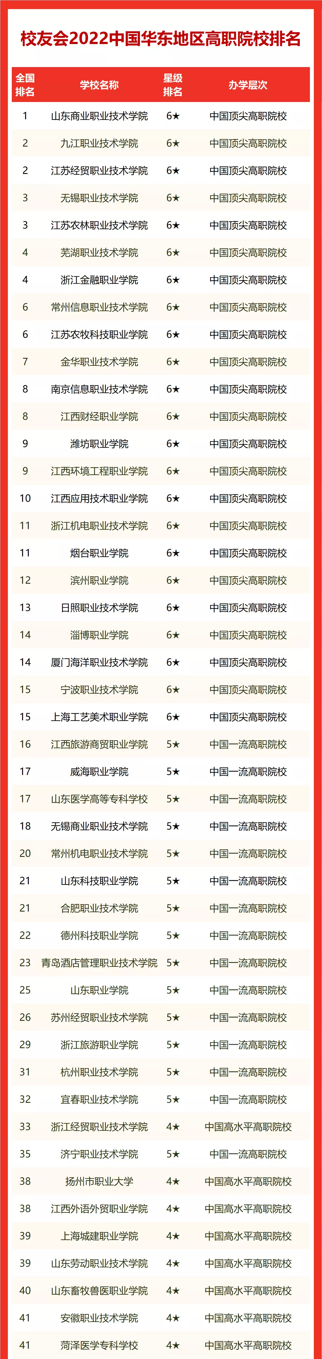 复旦大学第四，山东大学前十，2022年华东七省市大学排名