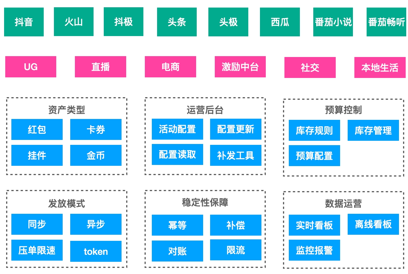 春节钱包大流量奖励系统入账及展示的设计与实现