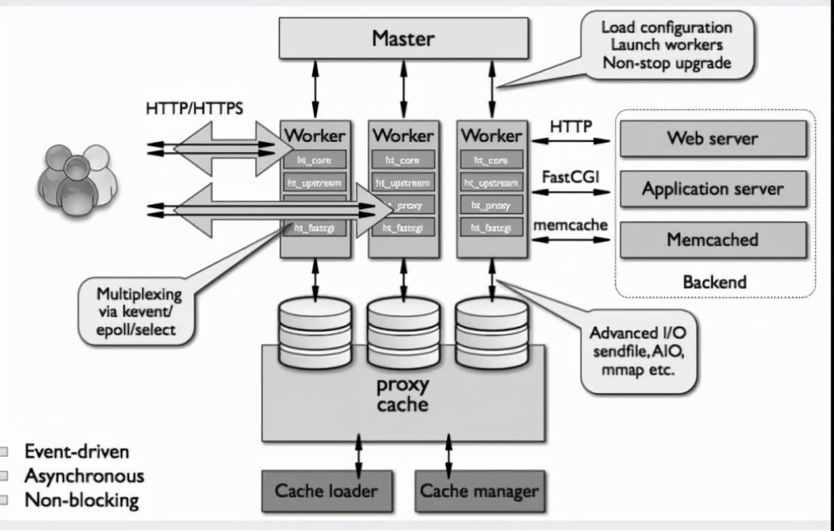 最近和 Nginx 杠上了