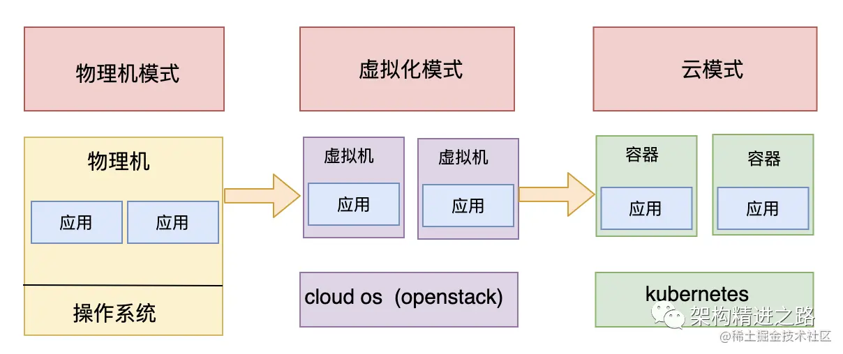 一文让你看懂容器编排技术 Kubernetes