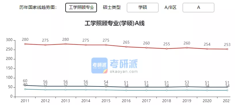 2022考研各专业国家线预测及解析