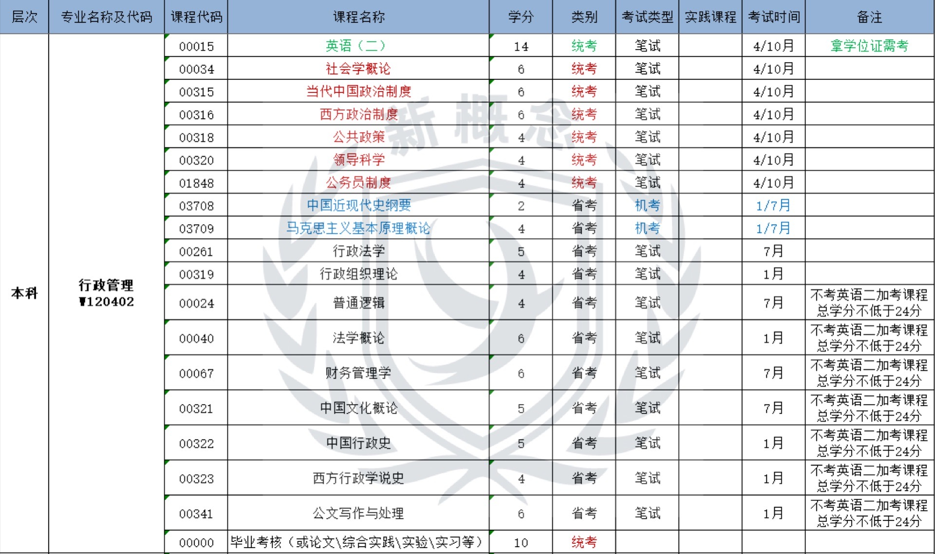 自考行政管理专业解析，行政管理就业前景，考试科目？