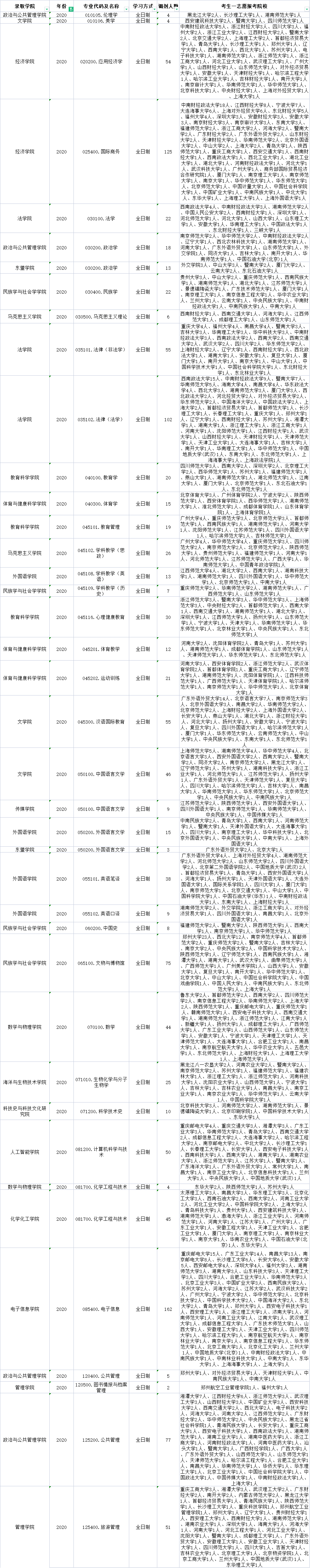 广西民族大学近三年调剂信息汇总！这些专业有超多调剂名额