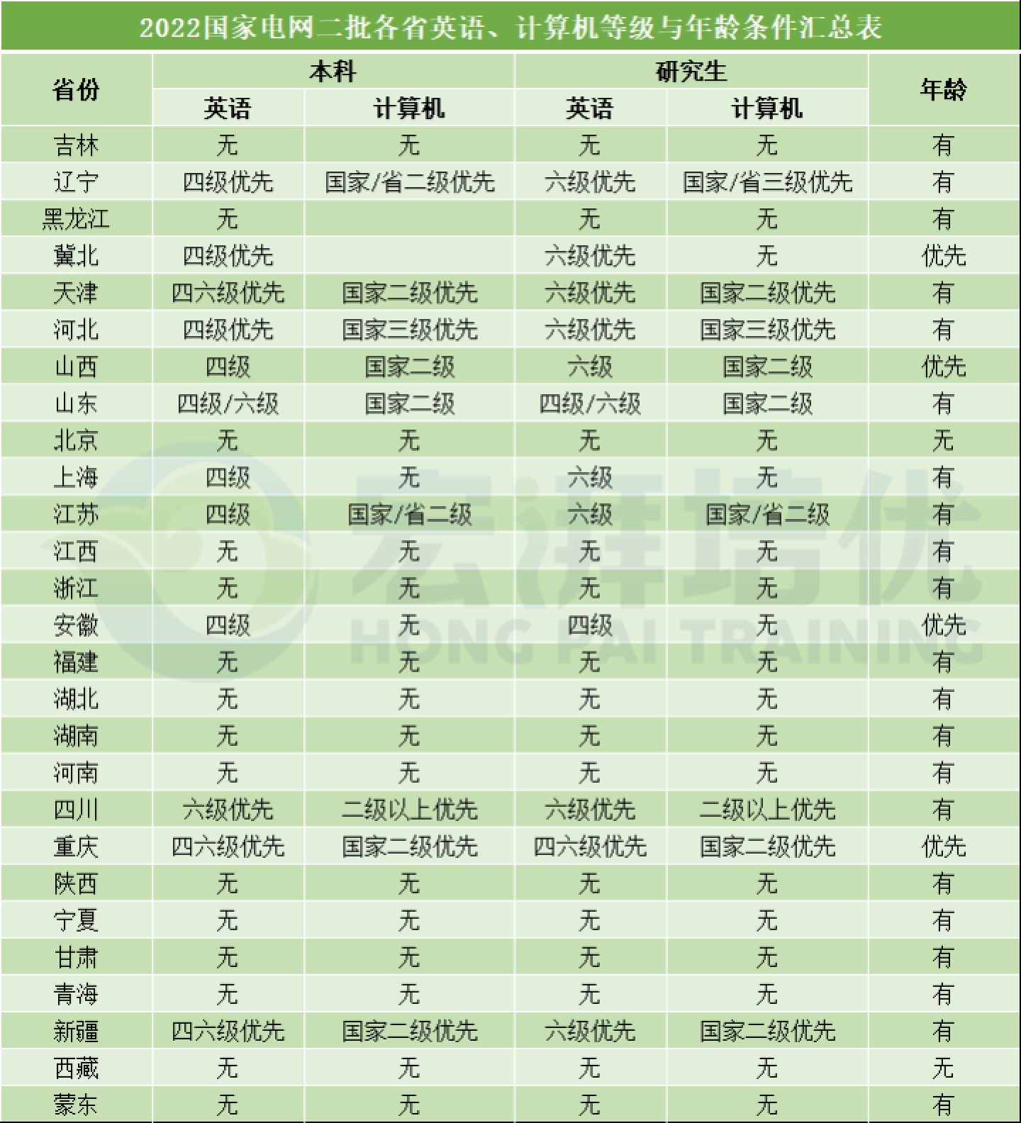 国家电网｜计算机类、通信类考情分析