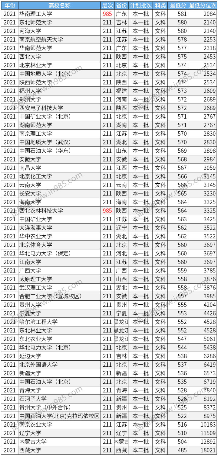 陕西高考多少分能上985、211大学（文科）？