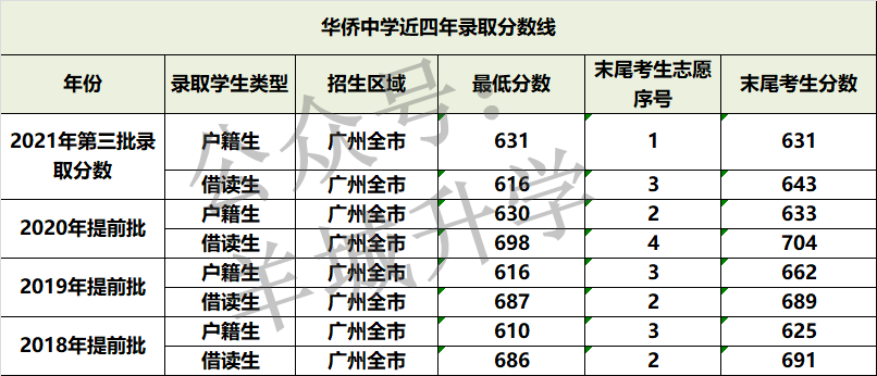 入读华侨中学途径一览 中考多少分能进呢 这个方式只要515分 天天看点