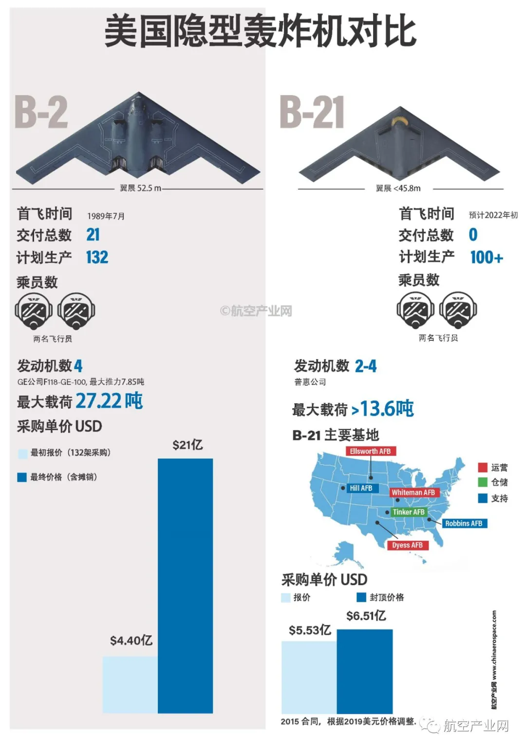 ��-20Ҫ�����ˣ��������������6��B-21��ը����δ��������225��