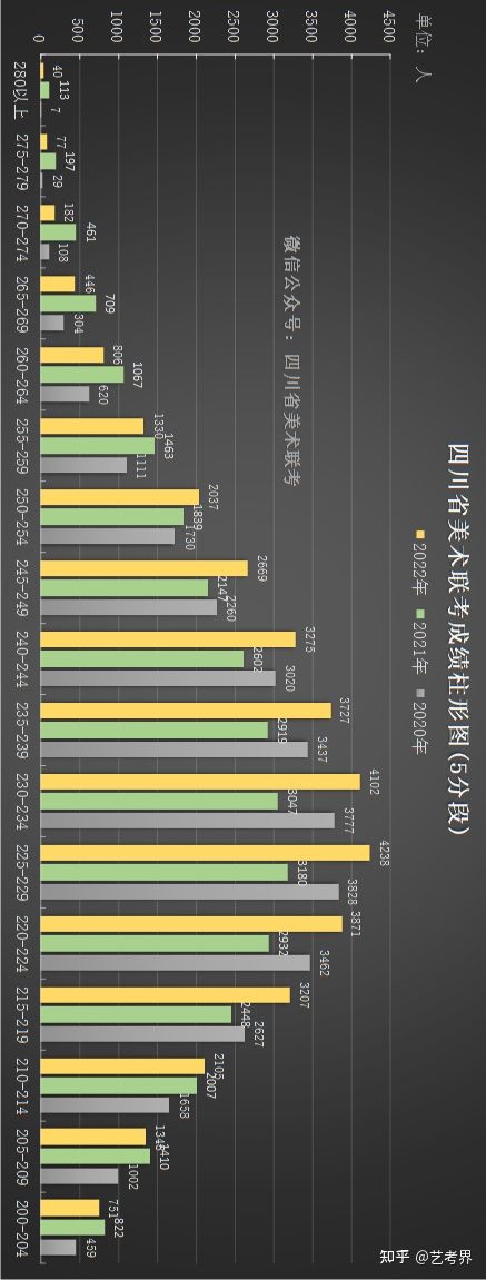 四川省2022年美术联考成绩分段表可视化数据分析
