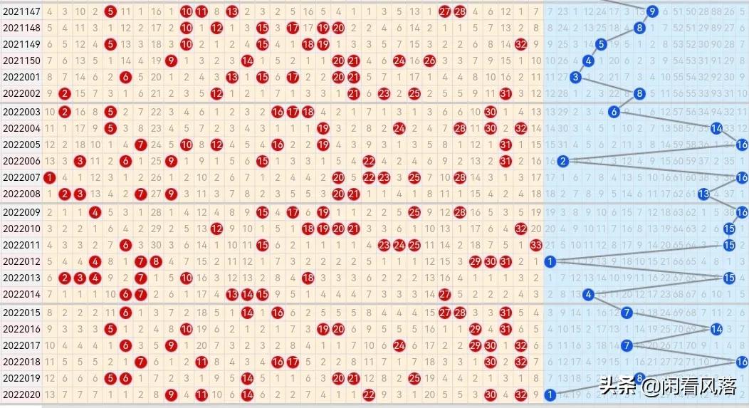22021期双色球五种走势图，合并大底已连续三期出5红