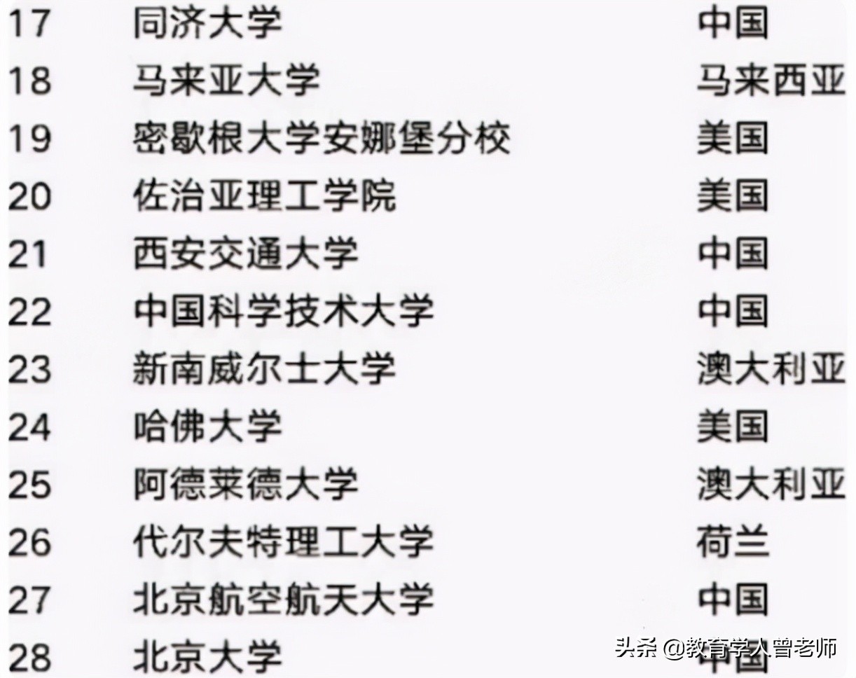 世界工科大学排名亮相，清华终于当上第一，哈工大位居国内第二