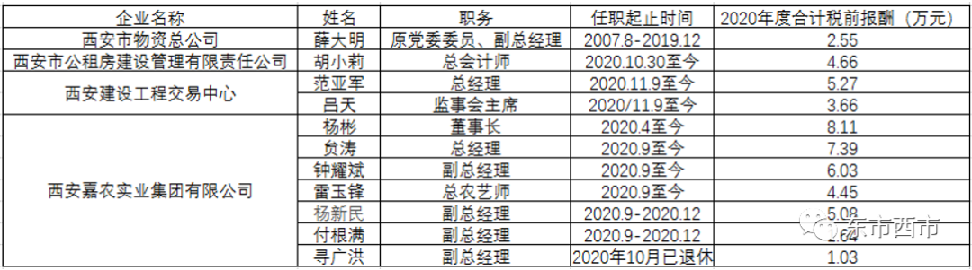 马胜利81万、金辉75万…西安13家市属国企高管年薪出炉，多在数十万元区间内