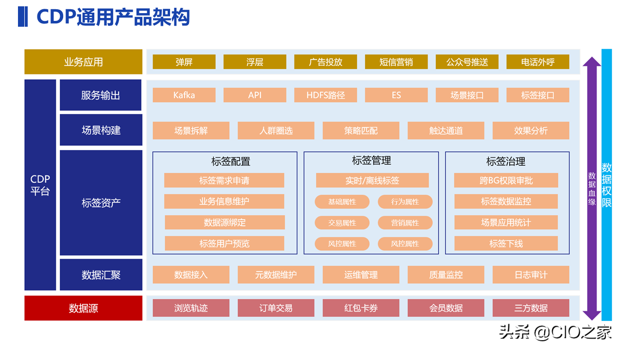 一文了解CDP：用户数据平台 Customer Data Platform