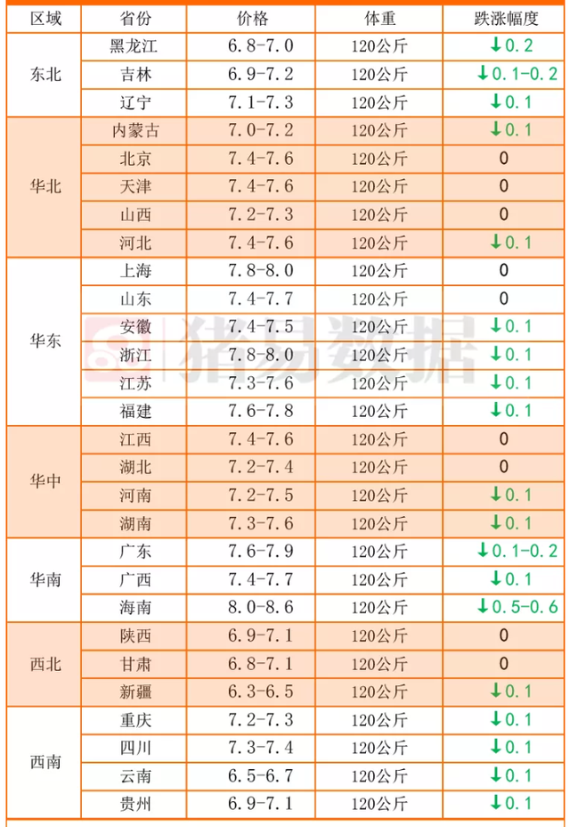 消费带不动！猪价“6连跌”，玉米、蛋价一蹶不振，年前能否上涨