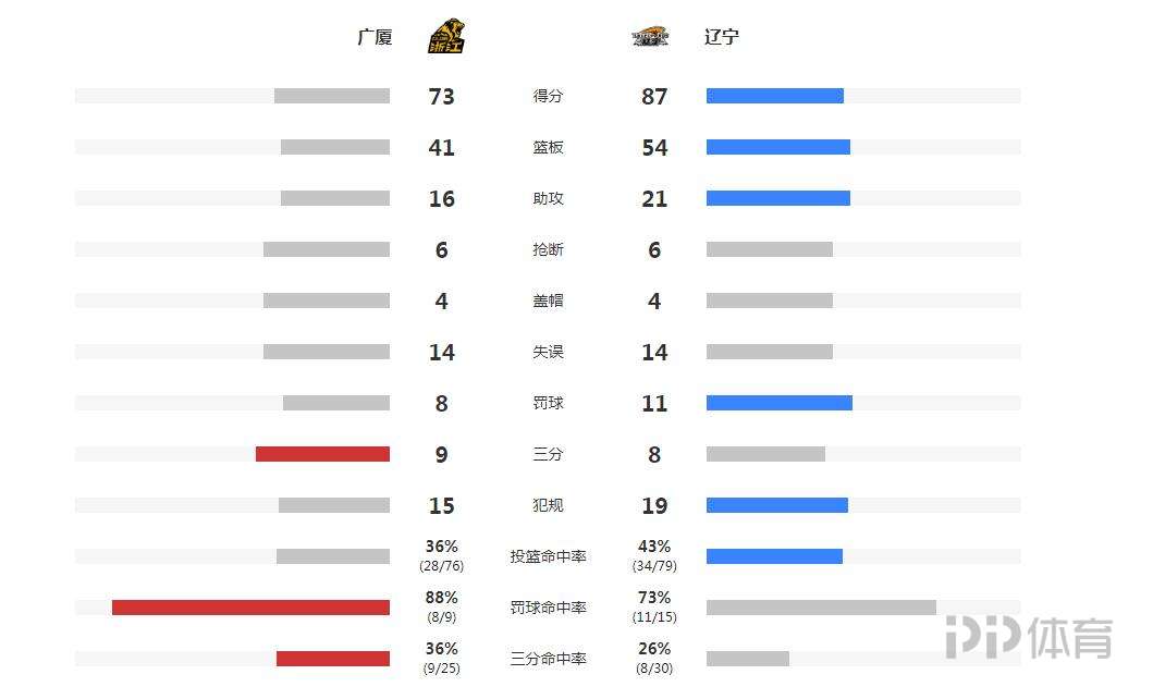 cba总决赛第三场哪个赢了(CBA总决赛-辽宁3-0广厦获赛点 郭艾伦22 11)