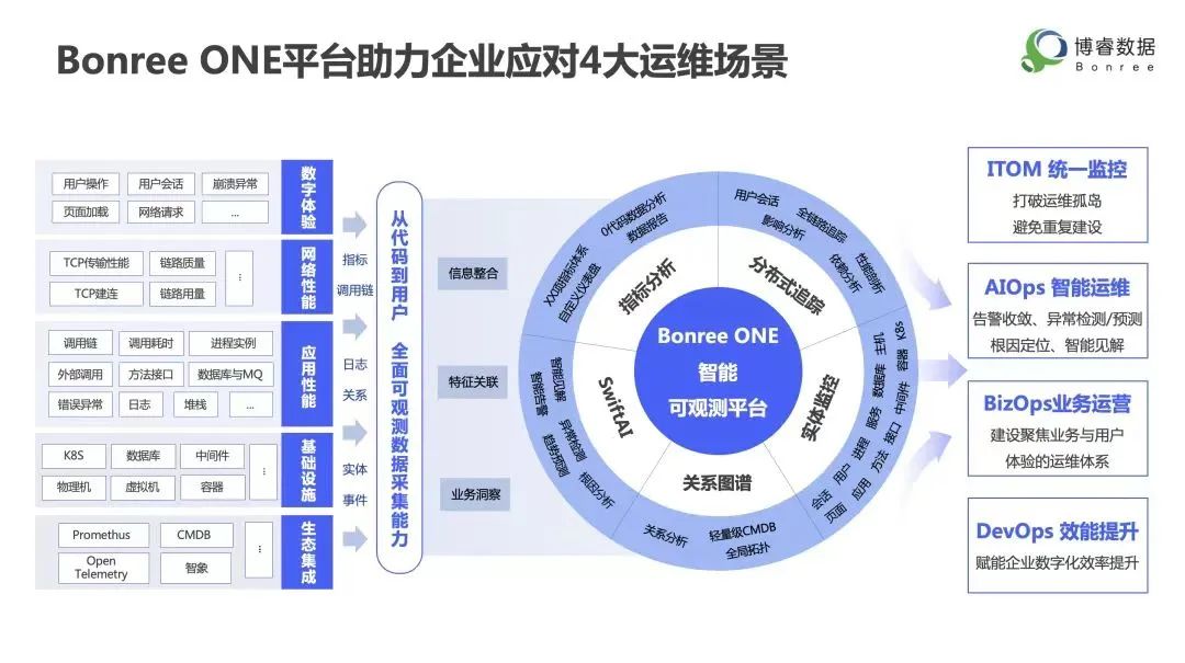 “All in ONE”一个平台解决所有需求，运维监控3.0时代已来