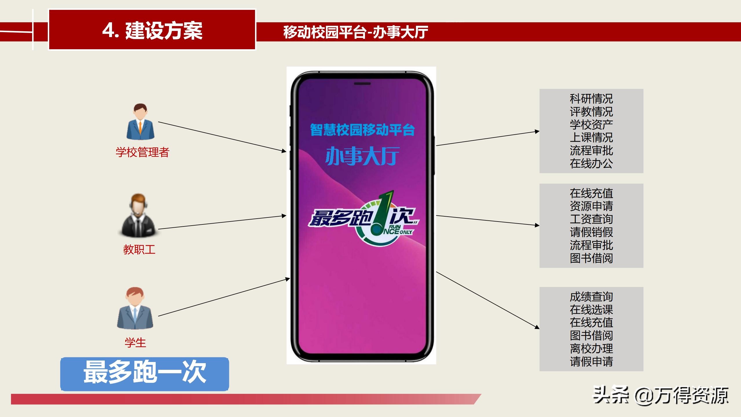 智慧校园建设总体详细设计方案（PPT）