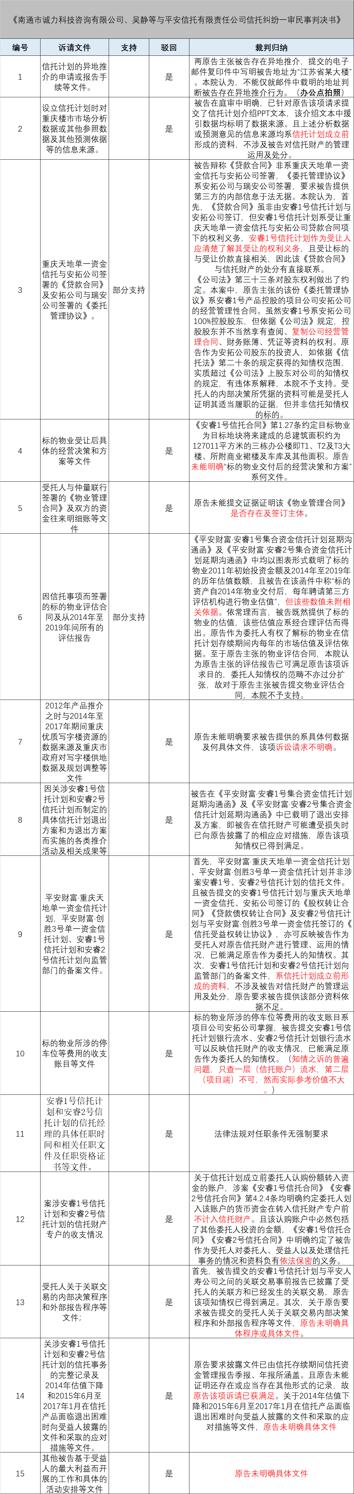 信托委托人知情权之诉难获支持——从案例剖析如何主张诉请
