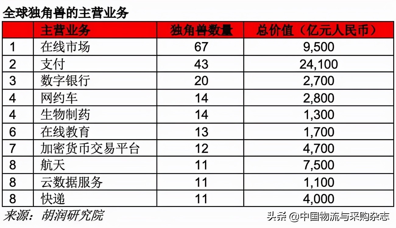 胡润发布2021全球独角兽榜：字节跳动榜首，菜鸟、货拉拉、滴滴货运第几名？（附榜单）