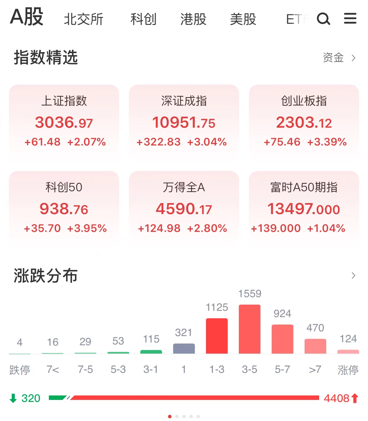 两市超4400家公司上涨！中央政治局定调：保持资本市场平稳运行