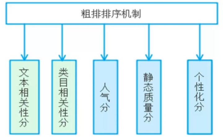 优化搜索排序结果从而“提升CTR、CVR业务指标”