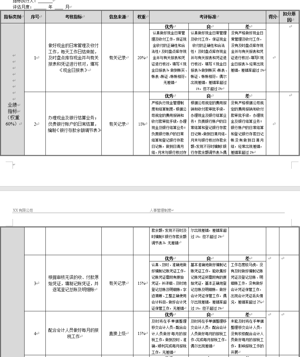 年薪60万的财务总监做的财务部各岗位绩效考核管理制度，牛