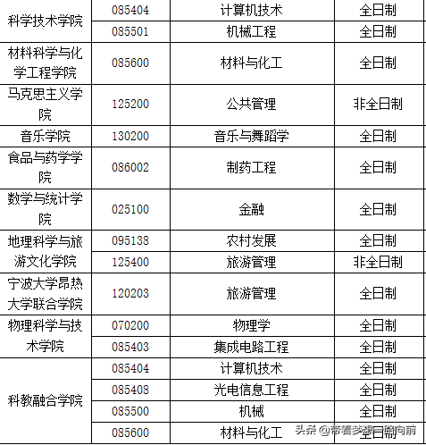 2022最新调剂信息汇总（3.26-3.28）