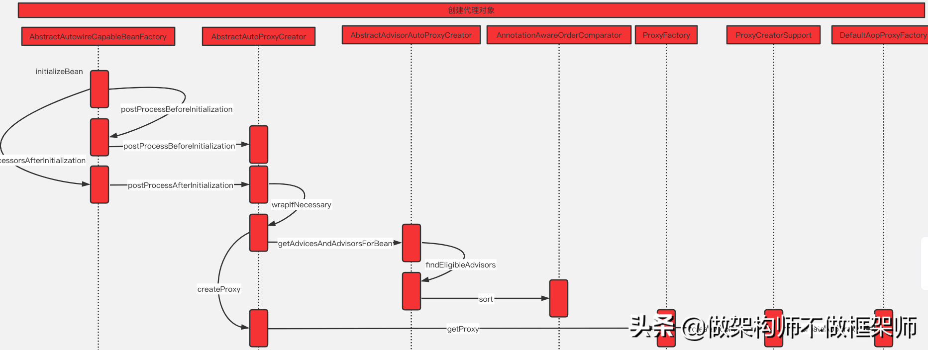 Spring AOP三部曲之创建代理对象