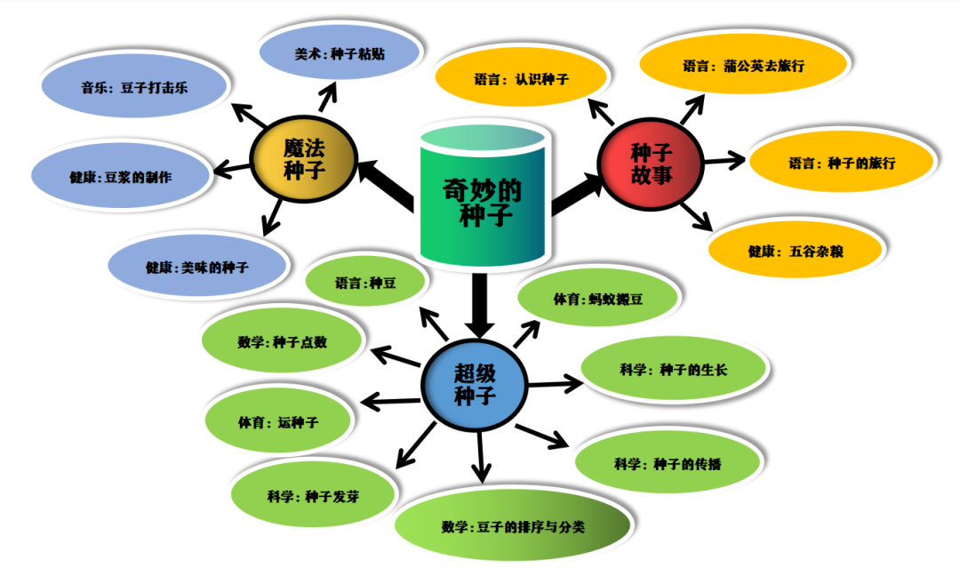 种子的世界主题网络图图片