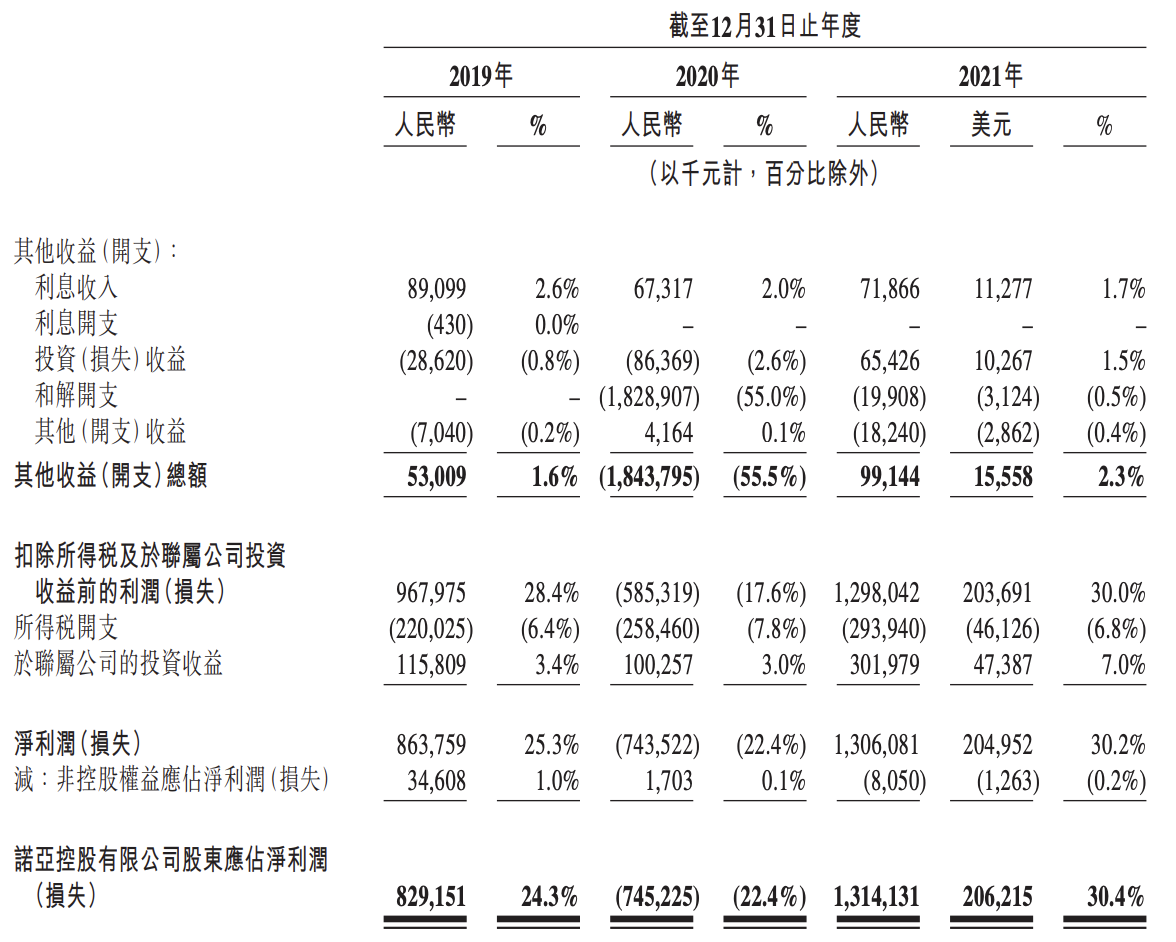 诺亚财富拟登陆港交所：第一季度业绩大幅下滑，曾踩雷“承兴案”
