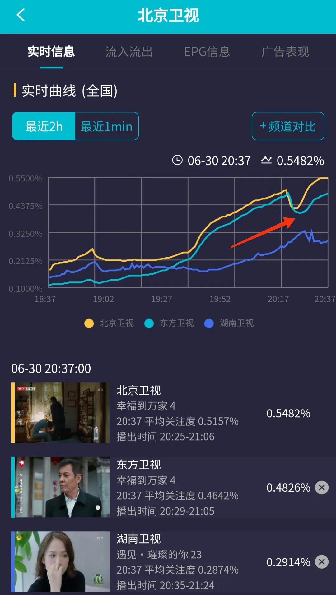 实时收视丨东方北京联播《幸福》双双狂涨，湖南《遇见璀璨》狂跌