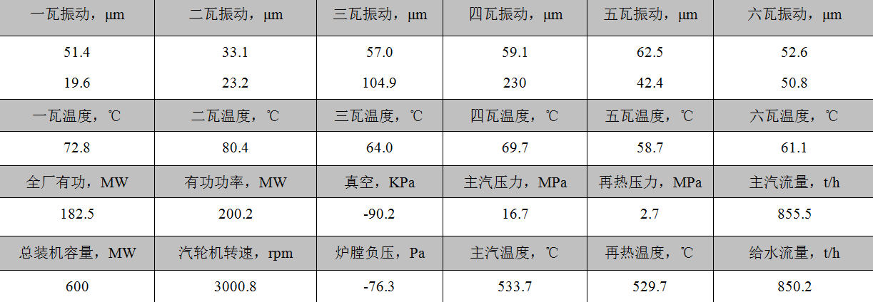 熱電廠降低汽輪機軸瓦溫度保證機組安全運行的措施