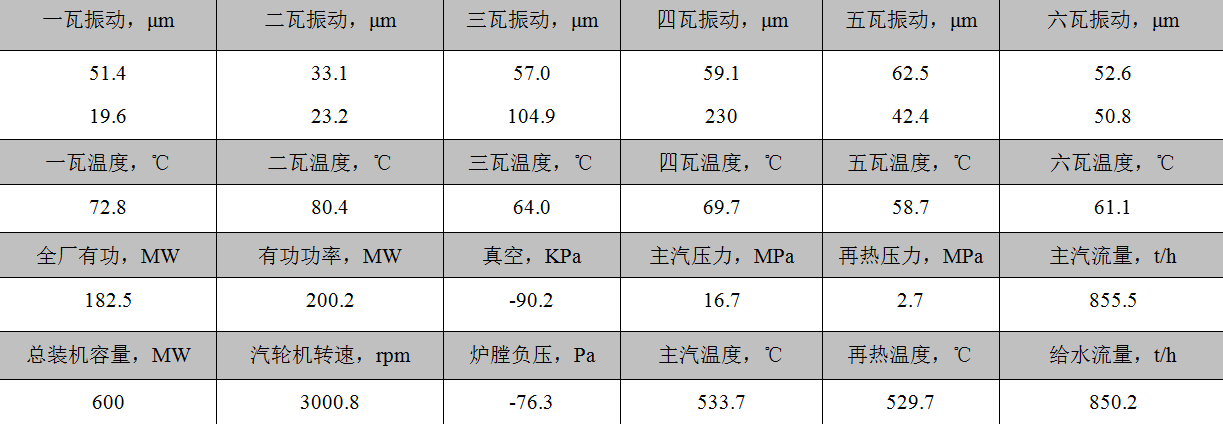 热电厂降低汽轮机轴瓦温度保证机组安全运行的措施