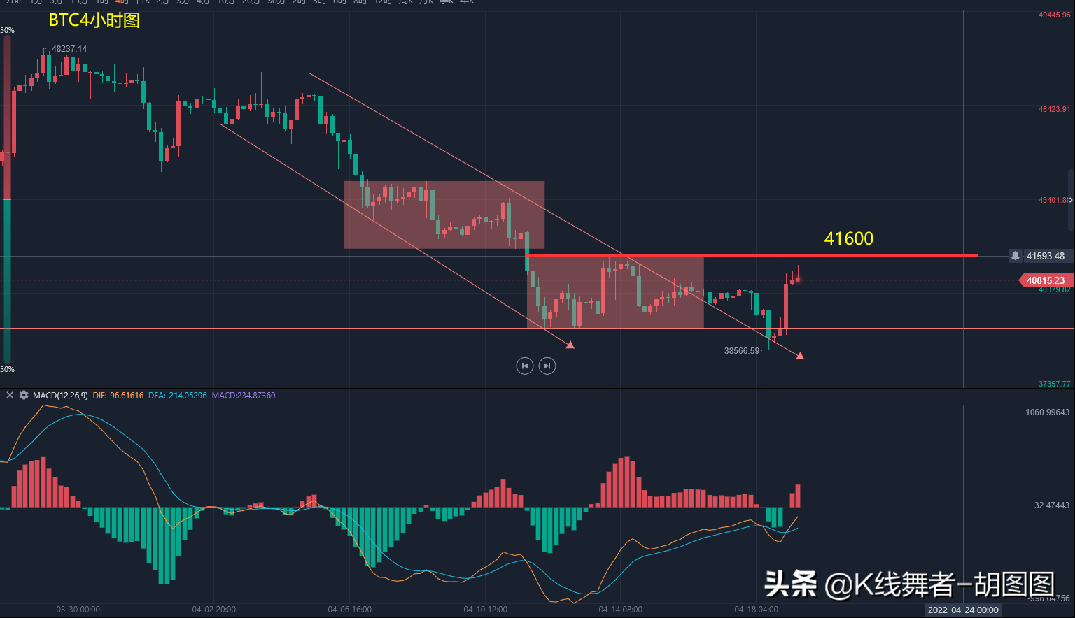 2022.4.19BTC行情走势简析