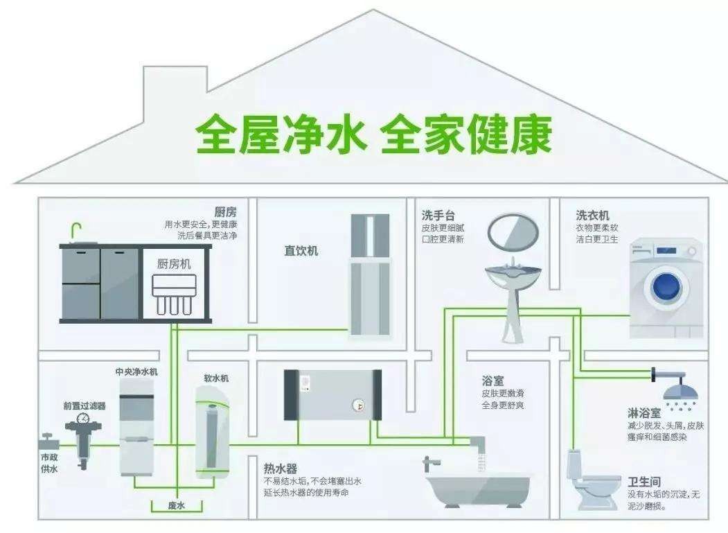 让家庭饮用水升级一步到位！首选格力“舒享家全屋净水套餐”