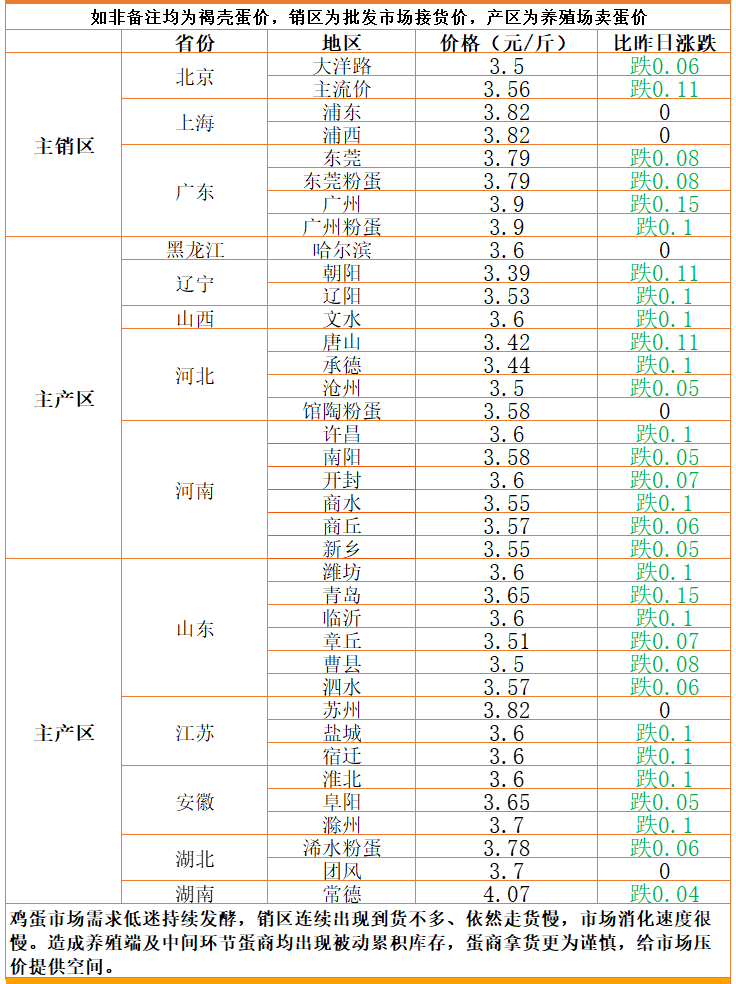 蛋价跌出新高度，猪价6元盘整，豆粕却涨至4600元/吨，啥情况？