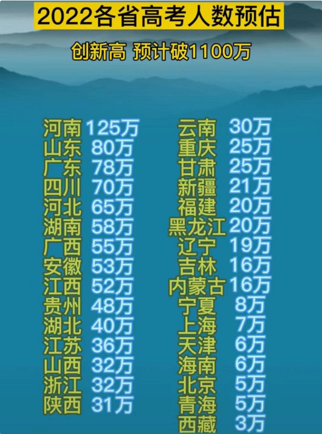 22年高考人数预估结果出炉：河南依旧高居榜首，东三省不升反降？