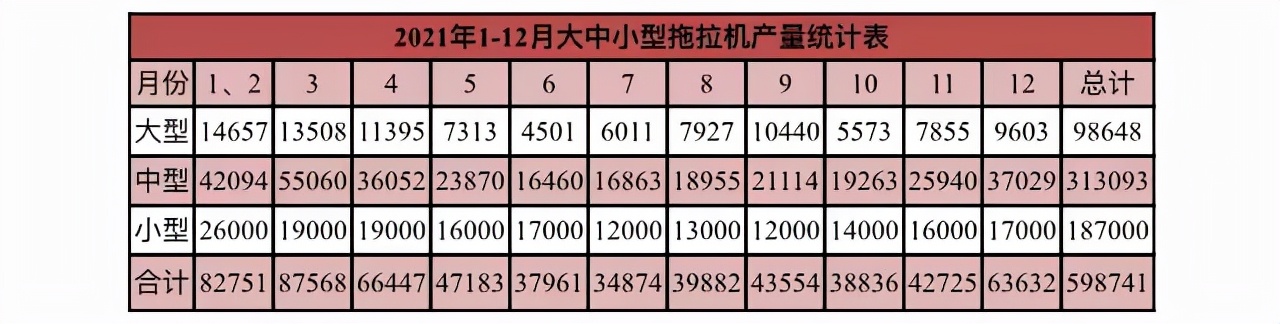 去年我国拖拉机产量近60万台，增长11.36%，今年可达70万台？