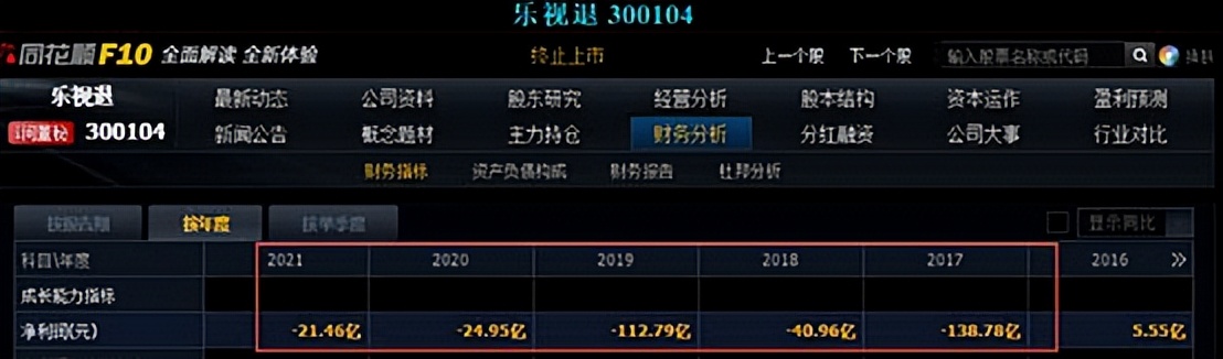 乐视5年巨亏340亿！仍有400员工不离不弃：感谢贾跃亭的大手笔？