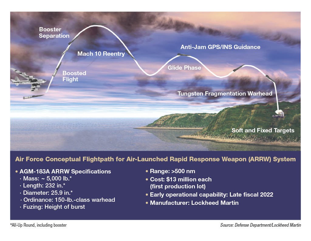 �����߳�ŭ������������AGM-183A��Ŀ���з����͸߳����ٵ���