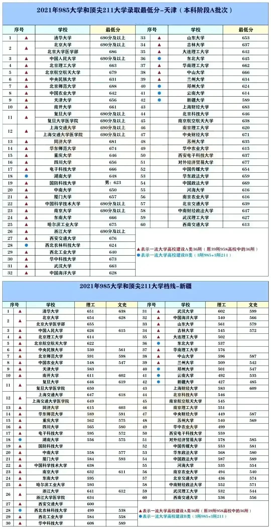 2022中国最好的大学TOP600名单及985/211录取分数汇总！择校必看
