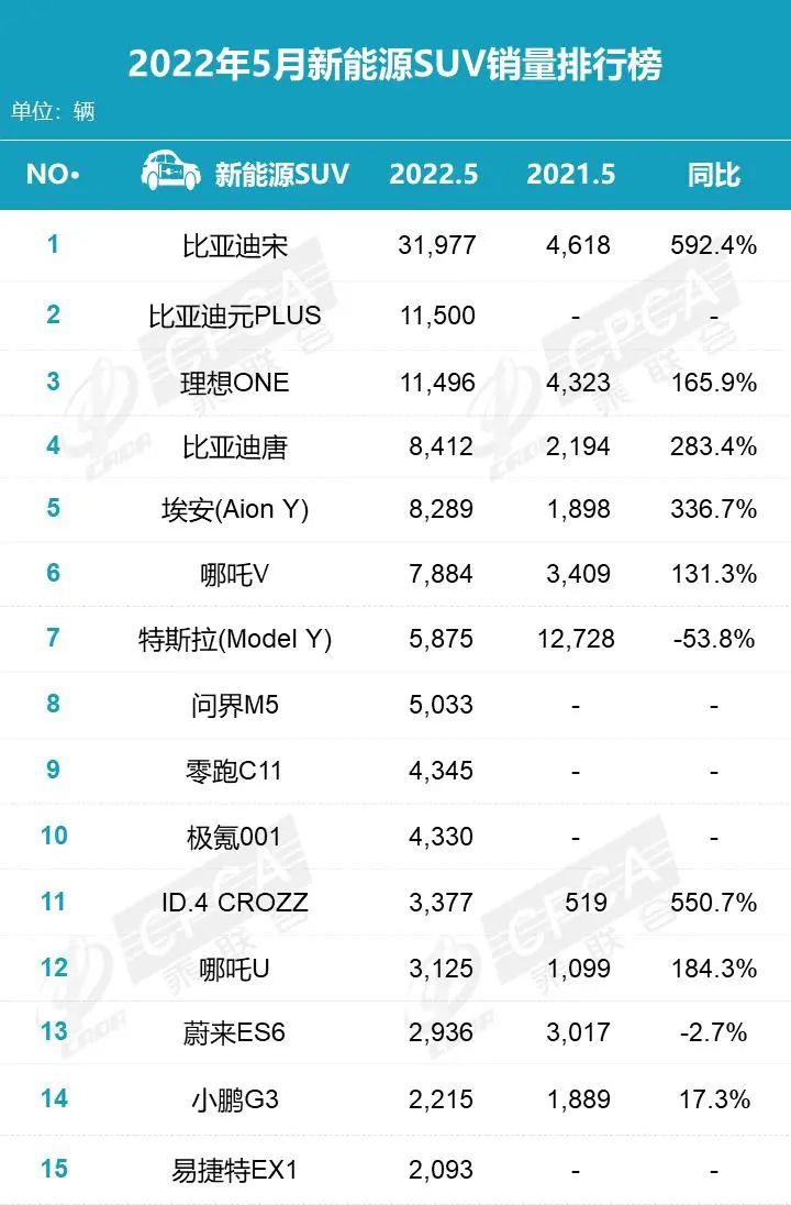 五菱蝉联榜首，乘联会公布5月新能源零售销量