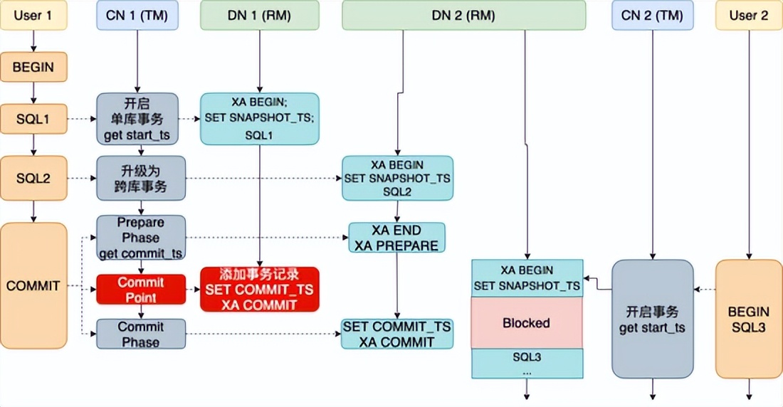 十年磨一剑，云原生分布式数据库PolarDB-X的核心技术演化
