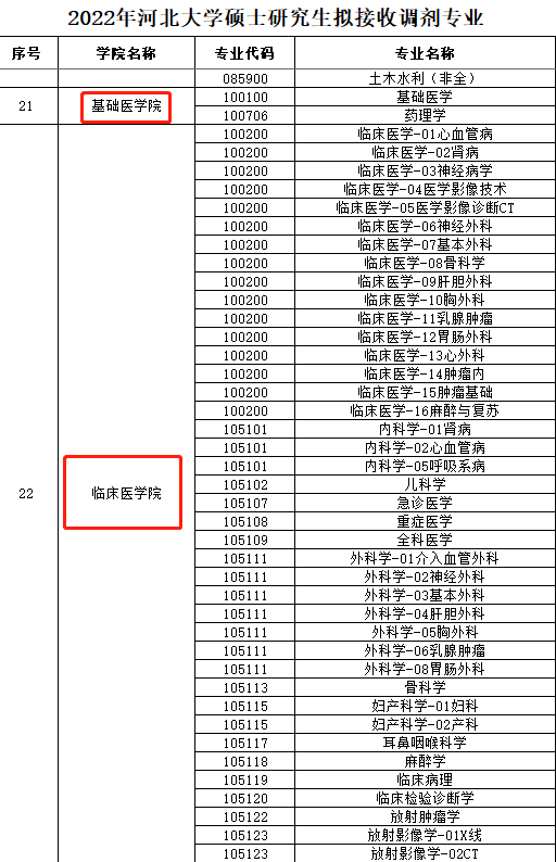 2022年考研调剂信息（按专业汇总：医学类）第三波