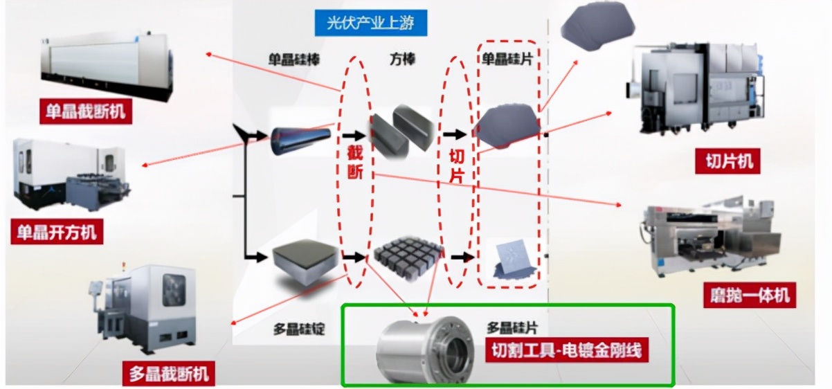 抢反弹！金刚线需求紧俏，光伏耗材的成长性几何？