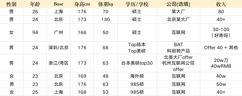 互联网人的相亲名单爆红：写年薪百万，不如写长得好看